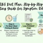 IBS Diet Plan: A Step-by-Step Eating Guide for Symptom Relief Figuring out what to eat with IBS (irritable bowel syndrome) can feel like trial and error with no end point. An effective IBS diet plan isn't one fixed food list — it's a step-by-step process: track your patterns, adjust meal timing, run a structured low-FODMAP trial if needed, and build a plate that fits your specific IBS subtype (IBS-D, IBS-C, or IBS-M). This guide walks through that process in order, with a sample 3-day plan, foods to limit, foods that are usually well tolerated, and the habits around eating that matter as much as the food itself. What Is an IBS Diet Plan? An IBS diet plan is a structured way of eating that reduces how often symptoms flare, without cutting out more food than necessary. The goal isn't permanent restriction — it's identifying your personal triggers, then eating the widest variety of food your gut can comfortably handle. That distinction matters because IBS diets that go too far too fast tend to fail twice: they don't hold up long-term, and they can leave gaps in fiber, calcium, or overall variety. Good IBS diet plans usually combine three things: regular meal timing, a fiber and fluid balance suited to your subtype, and a short, supervised trial of low-FODMAP eating if basic changes aren't enough on their own. Step 1: Track Before You Restrict Cutting out food groups before you know your triggers often means avoiding things unnecessarily. Spend one to two weeks keeping a simple log: what you ate, when, portion size, stress level, sleep, and any symptoms with rough timing and Bristol stool scale rating. Patterns usually appear within two weeks — certain foods paired with stress or poor sleep, meals eaten too fast, or symptoms clustering a few hours after specific ingredients like onion, garlic, or dairy. Step 2: Start With Meal-Timing Basics Before any elimination diet, these basics help most people with IBS regardless of subtype: Eat at regular times. Skipping meals and then eating a large meal later often triggers more bloating than smaller, evenly spaced meals. Slow down. Eating quickly increases swallowed air and can worsen bloating and gas. Keep meals moderate in size. Very large meals stretch the gut and can trigger pain in a sensitive digestive system. Limit fried and very fatty meals. Fat slows stomach emptying and can worsen cramping for many people with IBS. Stay hydrated with about 1.5–2 liters of mostly non-caffeinated fluid a day, more if diarrhea is frequent. Step 3: Try a Structured Low-FODMAP Trial If meal-timing changes aren't enough, a low-FODMAP diet is the most evidence-backed next step for IBS. FODMAPs are fermentable carbohydrates — found in foods like wheat, onion, garlic, some fruits, and sweeteners like sorbitol — that can draw water into the intestine and feed gas-producing bacteria. Elimination phase (2–6 weeks) High-FODMAP foods are temporarily removed to see whether symptoms improve. This phase works best with dietitian guidance, since it's easy to under-eat fiber or key nutrients if it runs too long or too strict. Reintroduction phase Each FODMAP group (fructans, lactose, excess fructose, polyols, galacto-oligosaccharides) is reintroduced one at a time, in a structured order, to find out which specific groups actually trigger your symptoms. Personalization phase Only the foods that were confirmed as personal triggers stay limited long-term. Everything else goes back into your normal rotation. Staying on the strict elimination phase indefinitely is not the goal — it increases food fear and can create nutrition gaps. Step 4: Build Your Plate by IBS Subtype IBS-D diet plan (diarrhea-predominant) Favor soluble fiber (oats, psyllium, peeled fruit) over insoluble fiber (bran, skins, raw vegetables) Limit caffeine, alcohol, and sugar alcohols (sorbitol, xylitol), which can speed transit Choose lactose-free dairy if lactose is a trigger Smaller, more frequent meals rather than a few large ones IBS-C diet plan (constipation-predominant) Gradually increase soluble fiber — psyllium is usually better tolerated than wheat bran Prioritize fluid intake alongside fiber increases; fiber without enough water can worsen constipation Include kiwi, prunes, or cooked vegetables, which many people tolerate well Regular movement, like a short walk after meals, supports transit alongside diet IBS-M diet plan (mixed) Focus on consistency — irregular eating tends to worsen the swings between diarrhea and constipation Introduce fiber slowly and watch how each type affects your specific pattern that week Keep a rolling log, since triggers and tolerance can shift from week to week with this subtype Sample 3-Day IBS Diet Plan These are examples to adapt, not a rigid prescription. Skip anything you already know triggers your symptoms. Day 1 Breakfast: Oats made with lactose-free milk, banana, a small spoon of peanut butter Lunch: Rice bowl with grilled chicken, cooked carrots, and cucumber Snack: Lactose-free yogurt Dinner: Baked salmon, mashed potato (no skin), sautéed zucchini Day 2 Breakfast: Scrambled eggs, gluten-free toast, a few berries Lunch: Quinoa salad with grilled tofu, spinach, and grated carrot Snack: Rice cakes with a thin layer of peanut butter Dinner: Turkey stir-fry with bell peppers and bok choy, over rice Day 3 Breakfast: Smoothie with lactose-free milk, strawberries, and oats Lunch: Grilled chicken wrap in a corn tortilla with lettuce and tomato Snack: Orange or a handful of grapes, if tolerated Dinner: Baked cod, roasted squash, steamed green beans Foods to Limit or Avoid Onion, garlic, and wheat-based products (common high-FODMAP triggers) Carbonated drinks and chewing gum, which increase swallowed gas Fried and heavily processed foods Excess caffeine and alcohol Sugar-free products with sorbitol, mannitol, or xylitol Very large, high-fat meals eaten quickly Foods That Are Usually Well Tolerated Oats, rice, quinoa, and gluten-free grains Lean proteins: chicken, turkey, fish, eggs, firm tofu Low-FODMAP vegetables: carrots, cucumber, spinach, zucchini, bell peppers Low-FODMAP fruits in moderate portions: banana, orange, grapes, kiwi, strawberries Lactose-free dairy or dairy alternatives Fiber, Fluids, and Fat: Getting the Balance Right Fiber is not one substance — soluble and insoluble fiber affect IBS differently, and jumping from very low fiber to large raw salads in one step commonly increases gas and bloating rather than helping. Increase fiber gradually, over one to two weeks, and pair it with steady fluid intake. Fat should be moderate rather than eliminated; very low-fat eating isn't necessary for most people with IBS, but greasy or fried meals are a common trigger worth limiting. A practical way to increase fiber without a flare is to add it in small increments — an extra tablespoon of oats one week, a small serving of psyllium the next — while watching how stool pattern and bloating respond. Insoluble fiber, found in wheat bran and vegetable skins, tends to speed transit and can worsen cramping for some people with IBS-D, while soluble fiber, found in oats, psyllium, and peeled fruit, forms a gel-like texture that's usually gentler across subtypes. Fluid intake matters just as much as the fiber itself: fiber without enough water can make constipation worse rather than better, since it needs water to move smoothly through the intestine. Beyond Food: Habits That Support an IBS Diet Plan Consistent meal times — irregular eating is itself a trigger for many people Stress management — the gut-brain connection means stress can worsen pain and urgency even when food choices are already good Daily movement — a short walk after meals supports motility, especially for IBS-C Sleep — poor sleep is linked to more sensitive gut signaling the next day Common Mistakes People Make With an IBS Diet Plan Cutting too many foods at once. Removing dairy, gluten, and all high-FODMAP foods simultaneously makes it impossible to tell which change actually helped, and increases the risk of nutrient gaps. Staying in the elimination phase indefinitely. The low-FODMAP elimination phase is meant to last weeks, not become a permanent way of eating. Long-term over-restriction is linked to lower fiber intake and reduced gut bacteria diversity. Ignoring meal timing while focusing only on food lists. Two people can eat identical meals with very different results if one eats on a rushed, irregular schedule and the other eats at consistent times. Assuming gluten is the trigger without testing. Many people who feel better avoiding wheat are actually reacting to fructans, not gluten — worth clarifying with a clinician before committing to a gluten-free lifestyle long term. Not adjusting the plan by subtype. A high-fiber approach that helps IBS-C can worsen IBS-D if introduced too quickly or in the wrong form. Eating Out and Traveling With IBS Restaurant meals and travel are common flare triggers, mostly because of larger portions, hidden fats, and unfamiliar ingredients rather than any single "bad" food. A few practical habits help: Look at the menu in advance and pick simply prepared dishes — grilled over fried, sauces on the side Ask about onion and garlic if you know they're a personal trigger; many restaurants can adjust Eat a smaller portion and take leftovers home rather than finishing a large plate Carry a small "flare kit" when traveling: any medication your clinician has approved, a safe snack, and water Don't try a brand-new food for the first time on a travel day — test it at home first Supplements Sometimes Used Alongside an IBS Diet Plan Some people add supplements to support a diet plan, though none replace the core steps above. Peppermint oil capsules are used by some for cramping, though they can worsen reflux in people prone to it. Psyllium husk is a commonly used soluble fiber supplement, best started at a low dose and increased slowly. Probiotic trials are sometimes worthwhile for four weeks, with the plan to stop if there's no clear benefit — response varies a lot between individuals and strains. Any supplement should be discussed with a pharmacist or doctor first, especially if you take other regular medications. When to Get Professional Help Work with a doctor or registered dietitian rather than self-directing a long-term restrictive diet, especially before starting a full low-FODMAP elimination. Seek prompt medical care for unexplained weight loss, blood in stool, fever, anemia, or new symptoms after age 50 — these are not typical diet-related IBS signs and need evaluation first. Frequently Asked Questions How long does it take for an IBS diet plan to work? Meal-timing changes can show effects within days to a couple of weeks. A full low-FODMAP elimination and reintroduction process typically takes six to ten weeks to identify personal triggers. Do I need to avoid gluten with IBS? Not necessarily. Some people react to fructans in wheat rather than gluten itself. A doctor can rule out celiac disease before you assume gluten is the issue. Can I follow an IBS diet plan long-term exactly as the elimination phase? No — the elimination phase is meant to be short and diagnostic. Long-term eating should be as varied as your confirmed triggers allow, to protect nutrition and quality of life. Is dairy always a problem with IBS? Only if you're lactose intolerant, which is common but not universal. Lactose-free dairy lets you test whether lactose specifically is the trigger. Can stress undo a good IBS diet plan? It can blunt the results. The gut-brain connection means high stress can trigger symptoms even when food choices are well managed, which is why sleep and stress habits are usually built into a full plan, not treated as separate from diet. What's the difference between an IBS diet plan and a low-FODMAP diet? A low-FODMAP diet is one tool within a broader IBS diet plan. The full plan also includes meal timing, fiber and fluid balance suited to your subtype, and lifestyle habits — the low-FODMAP trial is typically used only if those basics aren't enough on their own. Related reading IBS symptoms explained: triggers and relief tips Low FODMAP diet guide: food list and IBS tips SIBO: symptoms, causes, and treatment Bloating causes and relief Constipation relief: causes and natural remedies Gut-brain connection explained Informational only — not a diagnosis or treatment plan. See a qualified clinician or registered dietitian before starting an elimination diet.
